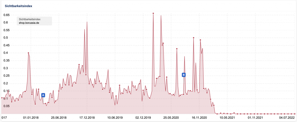 Screenshot Sichtbarkeit shop.borussia.de aus Sistrix