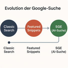Wie sich Google SGE (Search Generative Experience) auf SEO 2025 auswirkt