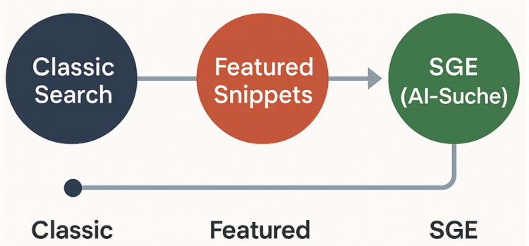 Wie sich Google SGE (Search Generative Experience) auf SEO 2025 auswirkt
